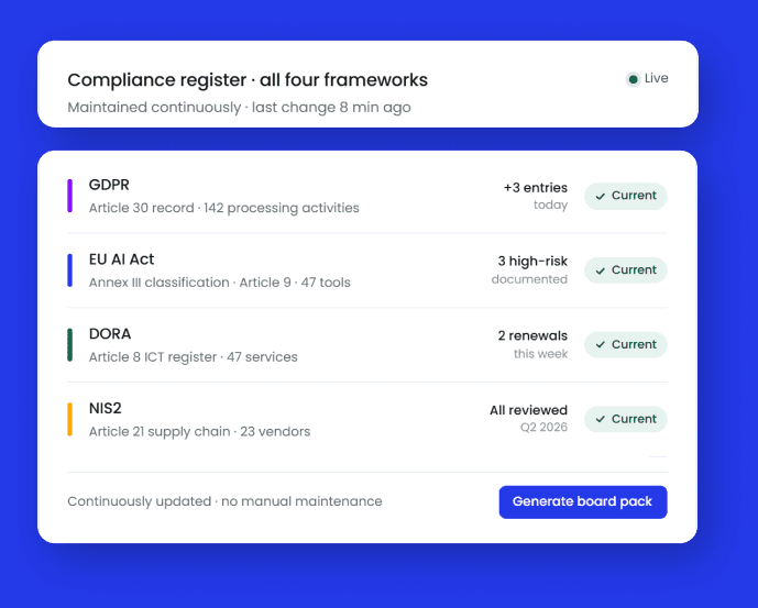 Compliance register dashboard showing GDPR, EU AI Act, DORA, and NIS2 framework status