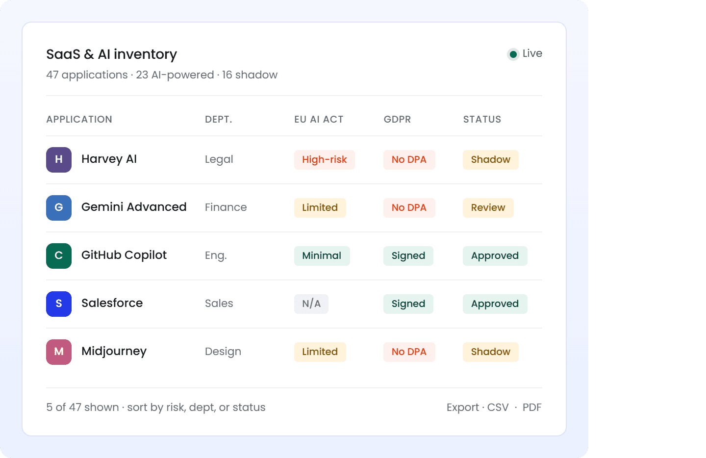 SaaS and AI inventory summary header