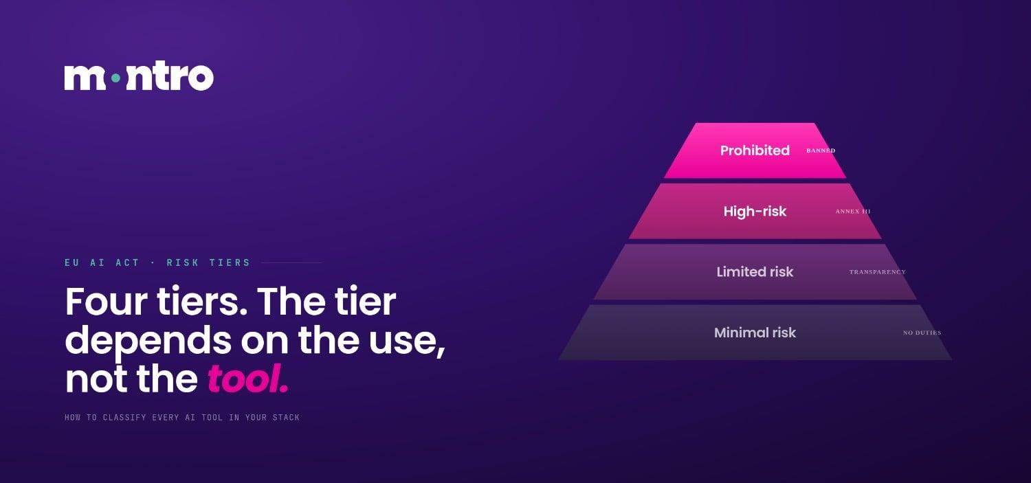 EU AI Act Risk Classification Guide: How to Categorise Every AI Tool in Your Stack