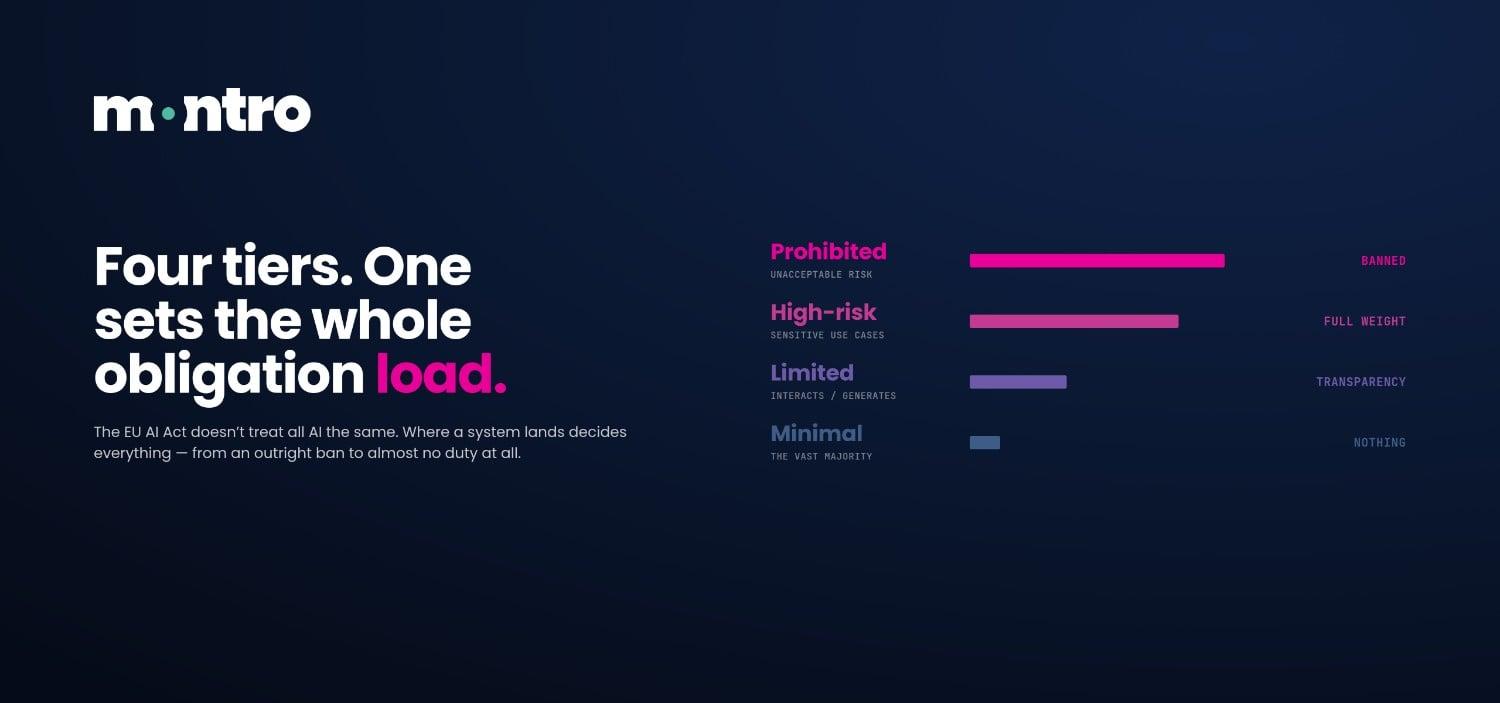 The EU AI Act Risk Tiers, Explained: Prohibited, High, Limited, Minimal