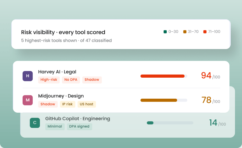 Risk visibility dashboard scoring SaaS tools against compliance requirements