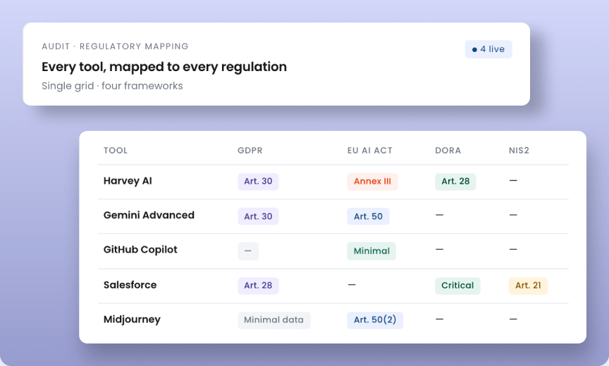 Regulatory mapping grid for GDPR, EU AI Act, DORA, and NIS2