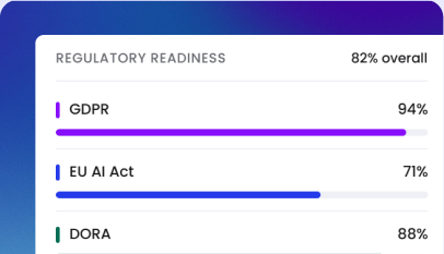 Regulatory readiness progress for GDPR, EU AI Act, and DORA